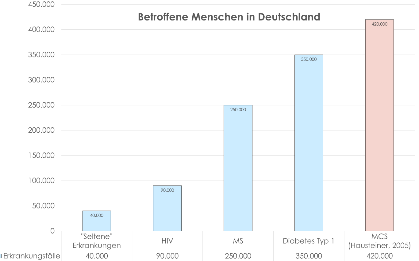 Betroffene nach Studie von Hausteiner, 2005 Balkendiagramm zu Anzahl der Betroffenen von MCS